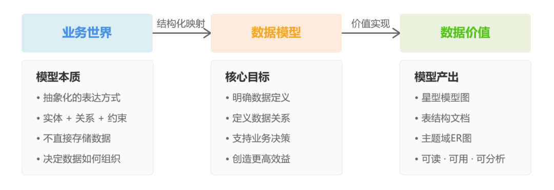 一文读懂数仓模型与数据建模全过程-22l2-技术成就未来