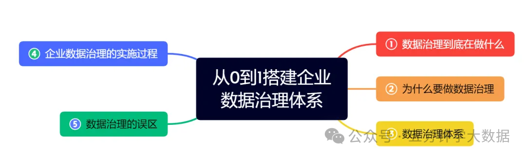 大数据之数据治理体系全面指南-22l2-技术成就未来