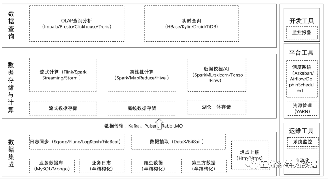 大数据架构平台搭建指南及数据仓库演进-22l2-技术成就未来