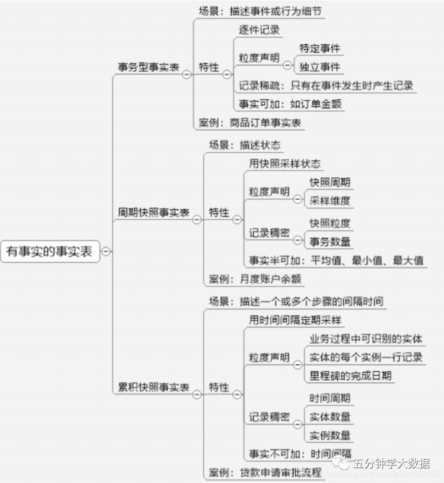 数据仓库:详解维度建模之事实表-22l2-技术成就未来
