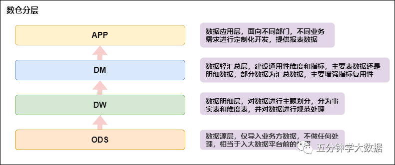 最强最全面的数仓建设规范指南-22l2-技术成就未来