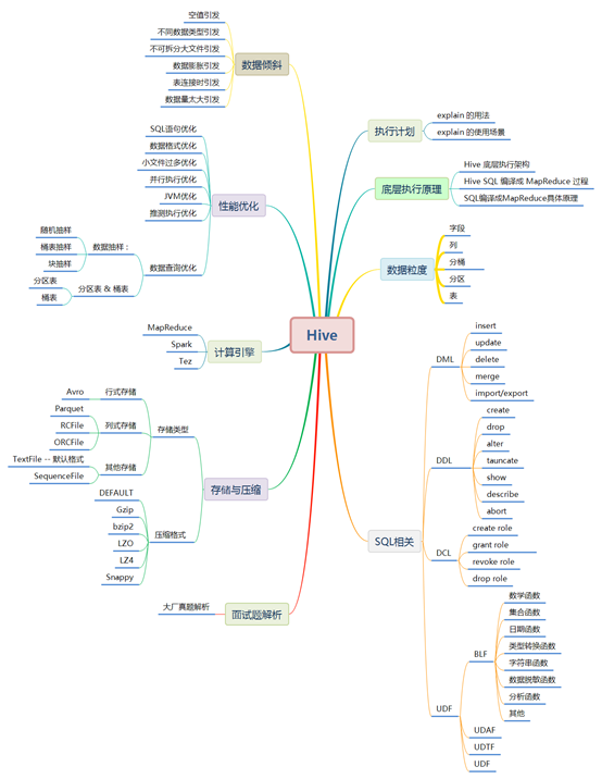 Hive知识体系保姆级教程-22l2-技术成就未来