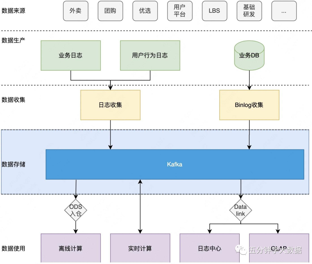 Kafka在美团数据平台的实践(好文收藏)-22l2-技术成就未来