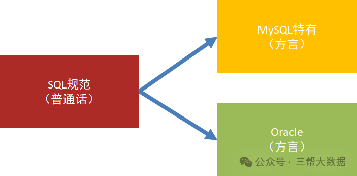MySQL数据库基础(五):SQL语言讲解-22l2-技术成就未来