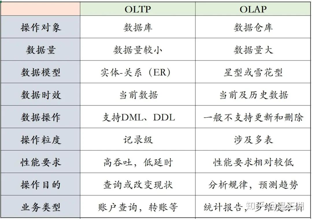 OLAP数仓入门与进阶问答篇-22l2-技术成就未来