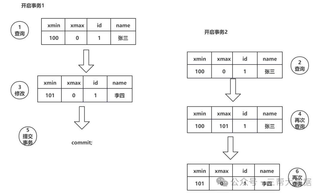 PostgreSQL基础(十):PostgreSQL的并发问题-22l2-技术成就未来