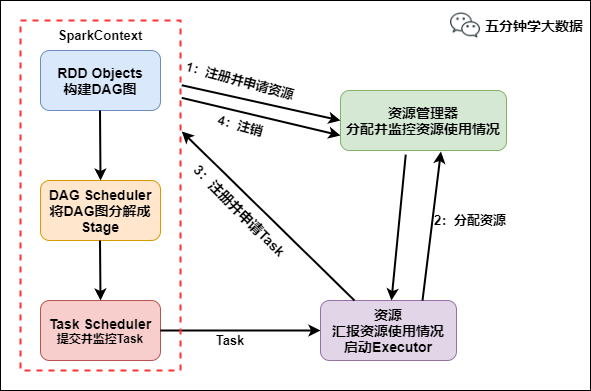 Spark底层执行原理详细解析-22l2-技术成就未来