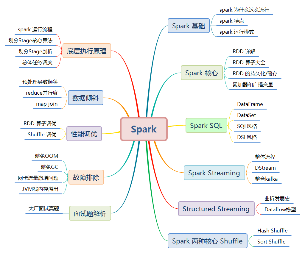 Spark知识体系五万字讲解,学习与面试收藏这篇就够了!-22l2-技术成就未来