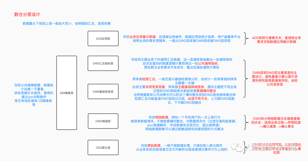 【原创长文】数据仓库指北 聊聊这表那表(附PDF获取)-22l2-技术成就未来