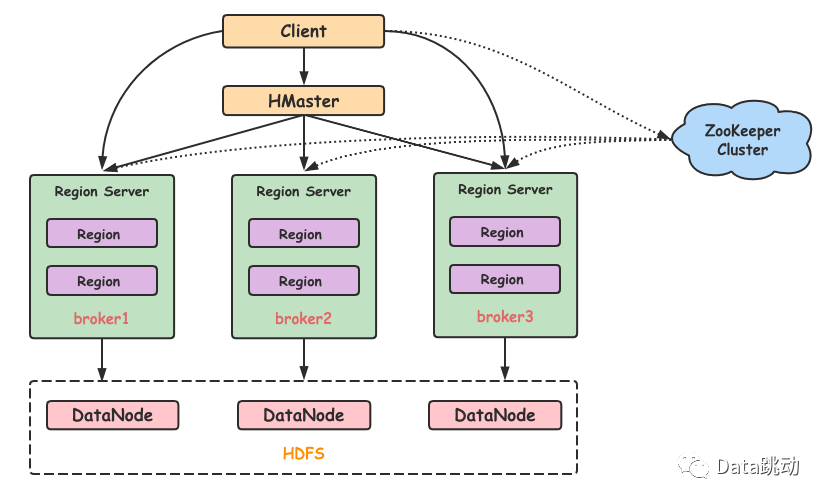 什么是HBase?终于有人讲明白了-22l2-技术成就未来