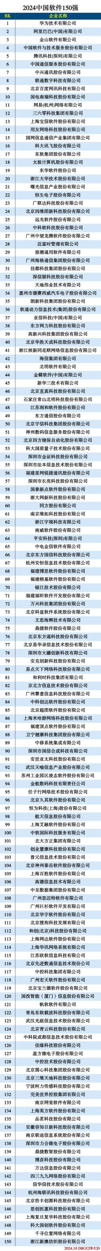 2024中国软件150强出炉-22l2-技术成就未来