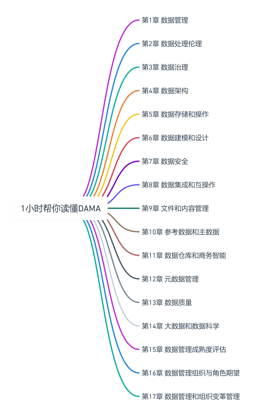 ChatGPT:1小时学会DAMA数据管理(上篇)-22l2-技术成就未来