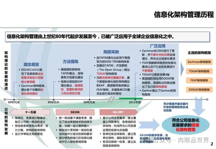 企业架构:业务架构、应用架构、数据架构、技术架构-22l2-技术成就未来