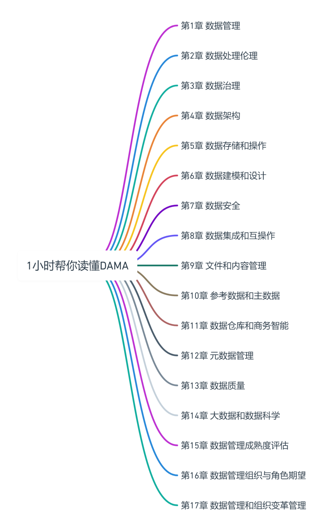 ChatGPT:1小时学会DAMA数据管理(下)-22l2-技术成就未来