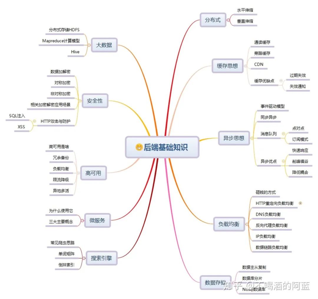 别闹了，光靠技术就想成功？业务才是硬道理！后端基础知识-22l2-技术成就未来