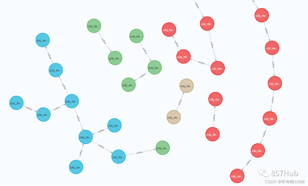 【实战讲解】数据血缘落地实施-22l2-技术成就未来