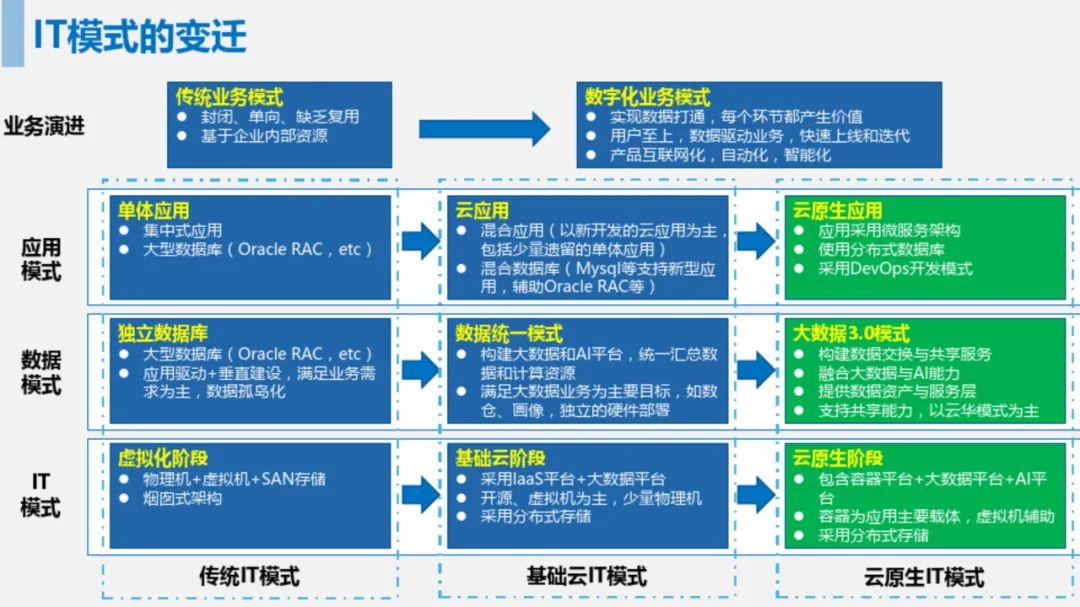 数据中台整体规划与建设方案-22l2-技术成就未来