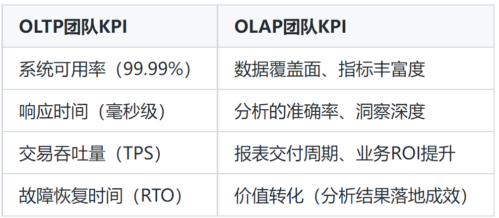 OLTP与OLAP:技术“双雄”的爱恨情仇!-22l2-技术成就未来