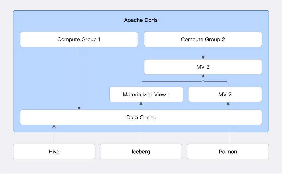 【2025年上半】Doris在各大公司生产实践方案和优化总结-22l2-技术成就未来