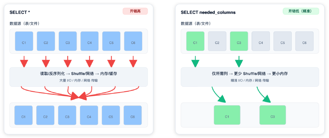 我这样0成本提升Spark性能-22l2-技术成就未来