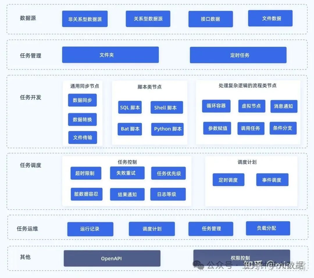 数据开发的魅力，从来不是 “我能写多复杂的 SQL”-22l2-技术成就未来